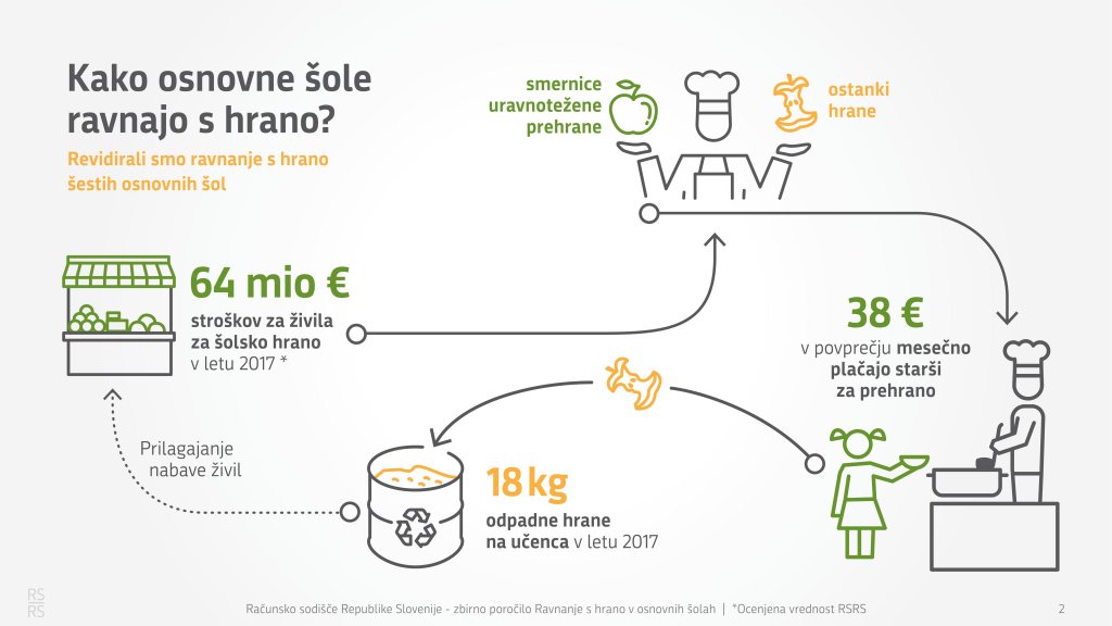 ravnanje s hrano v šolah